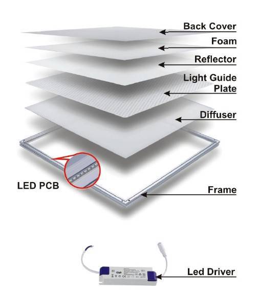 waarom verkleurd led panel